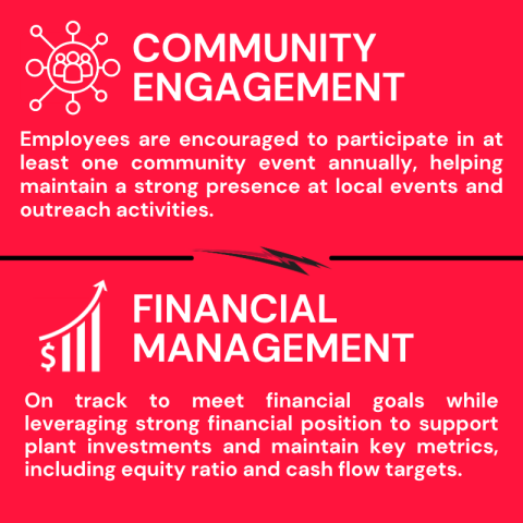 Infographic with sections on community engagement and financial management, detailing employee participation in events and financial goal tracking.