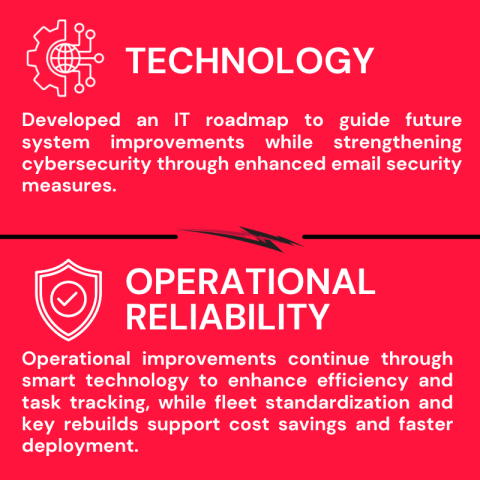 A red infographic with white text detailing Technology and Operational Reliability improvements, featuring a gear icon and a shield with a checkmark.