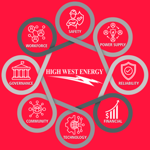 A High West Energy infographic on a red background features a circular diagram with seven icons representing safety, power supply, reliability, and more.